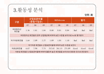 [재무분석] SK텔레콤 산업표준비율분석-8