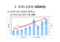 [한국경제와외교정책] 한국의 ODA-12