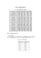 [재무행정론] `노원구` 예산 분석(96년~2000년)-8