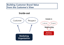 도서 `Building Brand Value`와 브랜드 커뮤니케이션 매트릭스-2