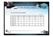 한국의 컨테이너 화물운송의 문제점 및 개선방안-10