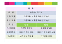 [교육학] 외국과 한국의 교육제도 비교-7