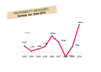 [재무관리] 오리온의 재무비율 분석(~2010)-17