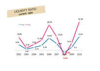 [재무관리] 오리온의 재무비율 분석(~2010)-18