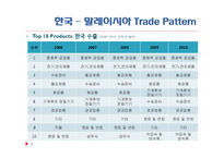 [국제무역] 한-말레이시아 FTA(TRADE PATTERN 과 내부협상게임)-9