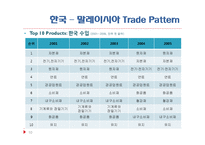 [국제무역] 한-말레이시아 FTA(TRADE PATTERN 과 내부협상게임)-10