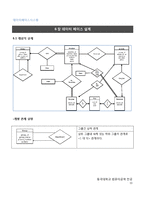 [데이터베이스시스템] 그룹 관리 DB설계-10