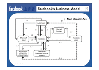 [촉진전략] 소셜 네트워크 서비스 `페이스북`의 딜레마 고찰-이익과 개인정보 유출(영문)-7