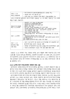 역대 정부의 부동산 정책 변천 -김영삼, 김대중, 노무현 정부-15
