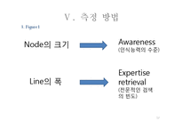 [통계학] 논문분석-The impact of awareness and accessibility on expertise retrieval A multilevel network perspective-12
