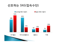 SNS 소셜네트워크서비스 역사및 국내외SNS사이트 이용현황분석(페이스북,트위터,MSN)-15