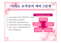 [식품학] 즉석섭취식품의 HACCP-5