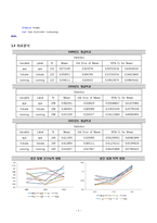 [통계자료분석] 2009~2012 KBO 연간 경기력 비교 -평균비교, 다중회귀분석, 분산분석-5
