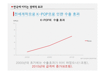 K-POP 한국에 미치는 경제적 효과-16