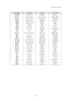 [중국언어] 중국의 외래어-14