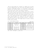 [방통대 2013-2 한국경제의 이해 D형]재벌에 관해 논하시오.-9