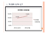 [한국영화산업] 한국영화시장의 성장과 향후전망 PPT자료-3