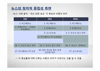 TV뉴스의 객관성 분석-SBS, KBS, MBC의 보도행태 비교-5