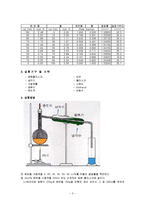 화학공학 - 단증류(Simple Distillation , 單蒸類)결과 보고서-3
