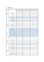 대한항공 재무분석(~2011) 및 전망분석-9