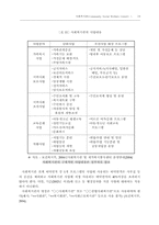 [지역사회복지론] 우리나라 사회복지관의 현황과 문제점-20