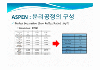 해수담수화 기술-ASPEN 분리공정 구성-20