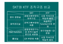 [조직분석] SKT & KTF 조직구조 비교-14