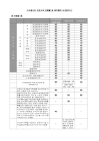 [부동산실무] 서울특별시와 인천광역시 지자체간 도시계획 조례 비교 평가-10