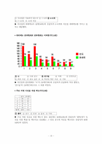 [미디어조사] 싸이월드 미니홈피 이용실태 조사-15