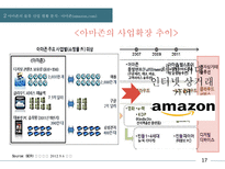 [물류관리] 국내 e-commerce 현황분석 및 아마존 혁신사례(벤더플렉스) 분석-17