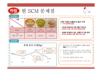 ㈜ 하림 SCM전략 사례분석-11