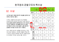 한국정치의 구조와 지형-정치균열과 갈등 중심-8