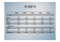 제일기획 재무비율분석(~2012)-7