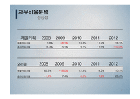 제일기획 재무비율분석(~2012)-12