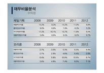 제일기획 재무비율분석(~2012)-14
