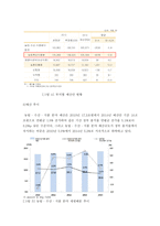 [사회] 2014 농림, 축산, 식품부의 예산 분석-7