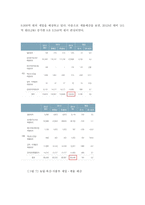 [사회] 2014 농림, 축산, 식품부의 예산 분석-11