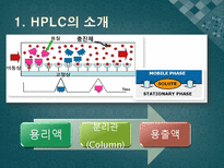 고성능 액체 크로마토그래피 High Performanc LC HPLC의 소개 LC 61664 HPLC로의 발달과정 기기의 구성과 기본원리 기기에 대한 설명 HPLC의 장점 HPLC의 단점 고성능 액체 크로마토그래피 사용 분야-3