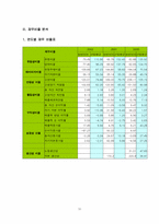 [재무관리] 재무제표를 통한 경영분석 -삼성 SDS㈜-10