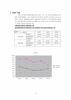 [재무관리] 재무제표를 통한 경영분석 -삼성 SDS㈜-12