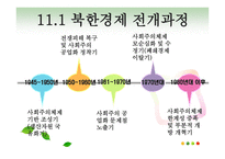 북한 경제 변천과정과 민족공동체적 경제통합 방안-3