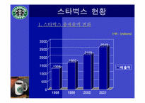 [다국적기업]스타벅스 마케팅 성공사례-9
