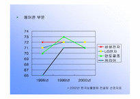 [마케팅]삼성전자 `하우젠` 마케팅전략-9