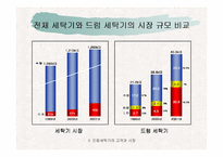 [촉진전략]`하우젠`과 `트롬`의 드럼세탁기 촉진관리 비교-9