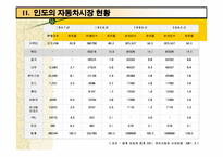 [국제마케팅]현대자동차 인도시장 진출 마케팅전략-4