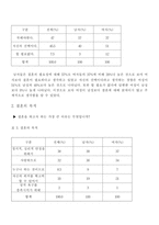 [청년심리학] 20대 초반과 후반의 남녀별 결혼관-4