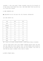 [청년심리학] 20대 초반과 후반의 남녀별 결혼관-7