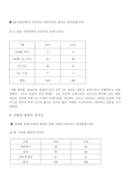 [청년심리학] 20대 초반과 후반의 남녀별 결혼관-10