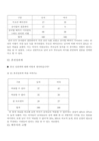 [청년심리학] 20대 초반과 후반의 남녀별 결혼관-12