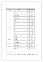 [청년심리학] 대학생의 의복 구매에 관한 연구-6